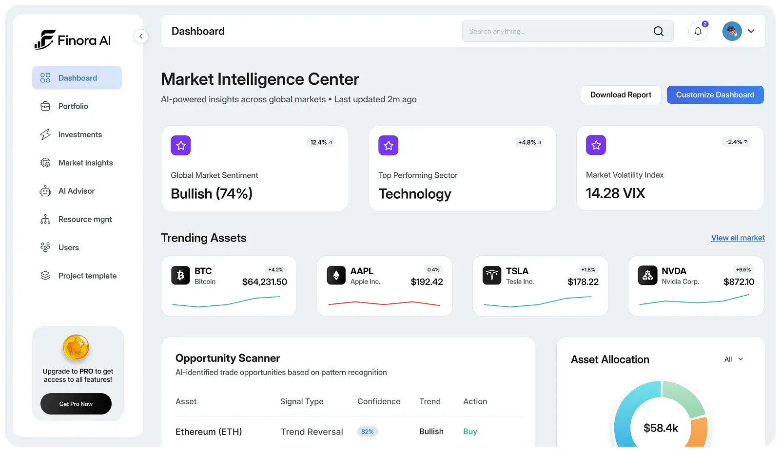 Finora AI dashboard showing Market Intelligence Center with global market sentiment bullish at 74%, top sector technology, market volatility index 14.28 VIX, trending assets BTC, AAPL, TSLA, NVDA prices and percentage changes, opportunity scanner with trade signals and confidence, and asset allocation pie chart of $58.4k divided into 55% stocks, 20% crypto, and 10% cash.