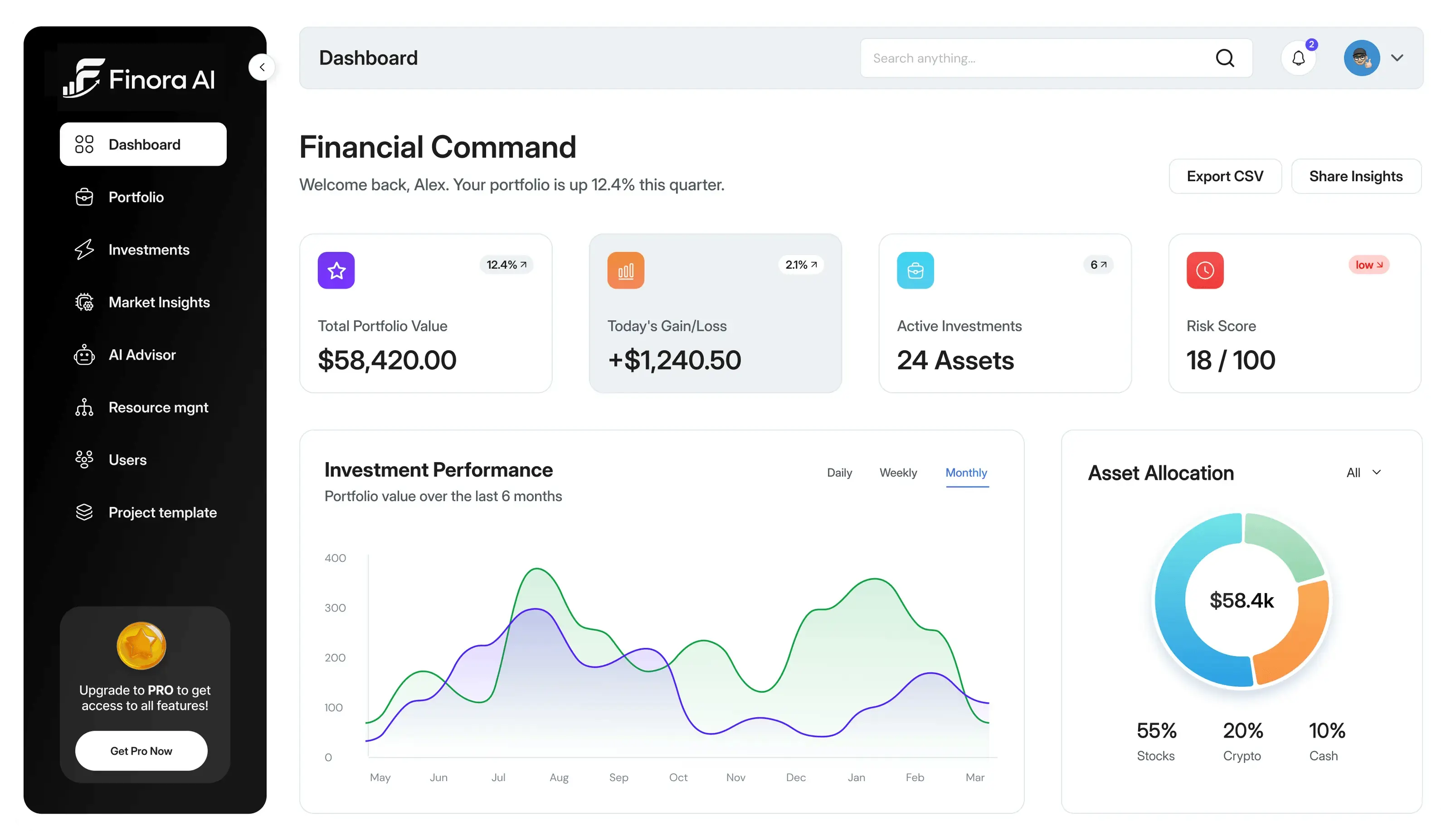Financial dashboard showing total portfolio value $58,420, today's gain $1,240.50, 24 active assets, risk score 18 of 100, monthly investment performance graph, and asset allocation with 55% stocks, 20% crypto, and 10% cash.